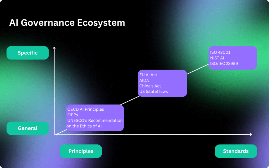 AI Governance ecosystem