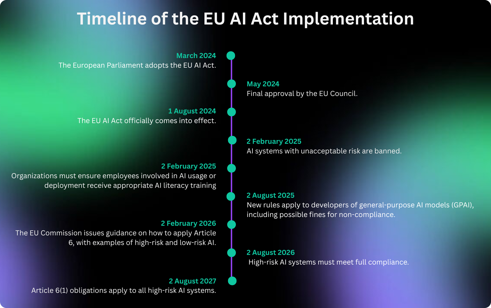 Timeline of the EU AI Act implementation